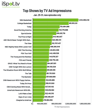 Top shows by TV ad impressions Jan. 25-31, 2021