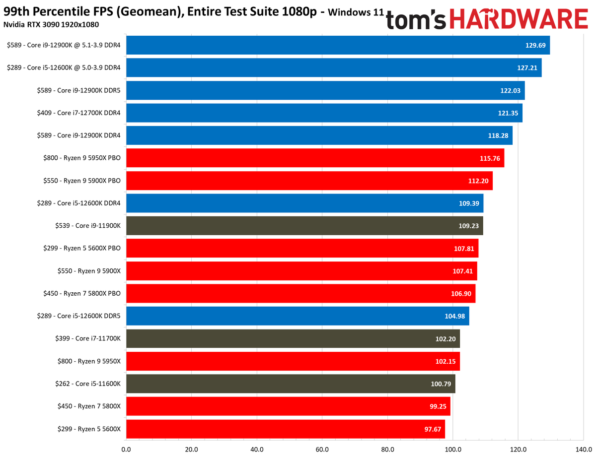 Intel Core i9-12900K and Core i5-12600K Gaming Benchmarks