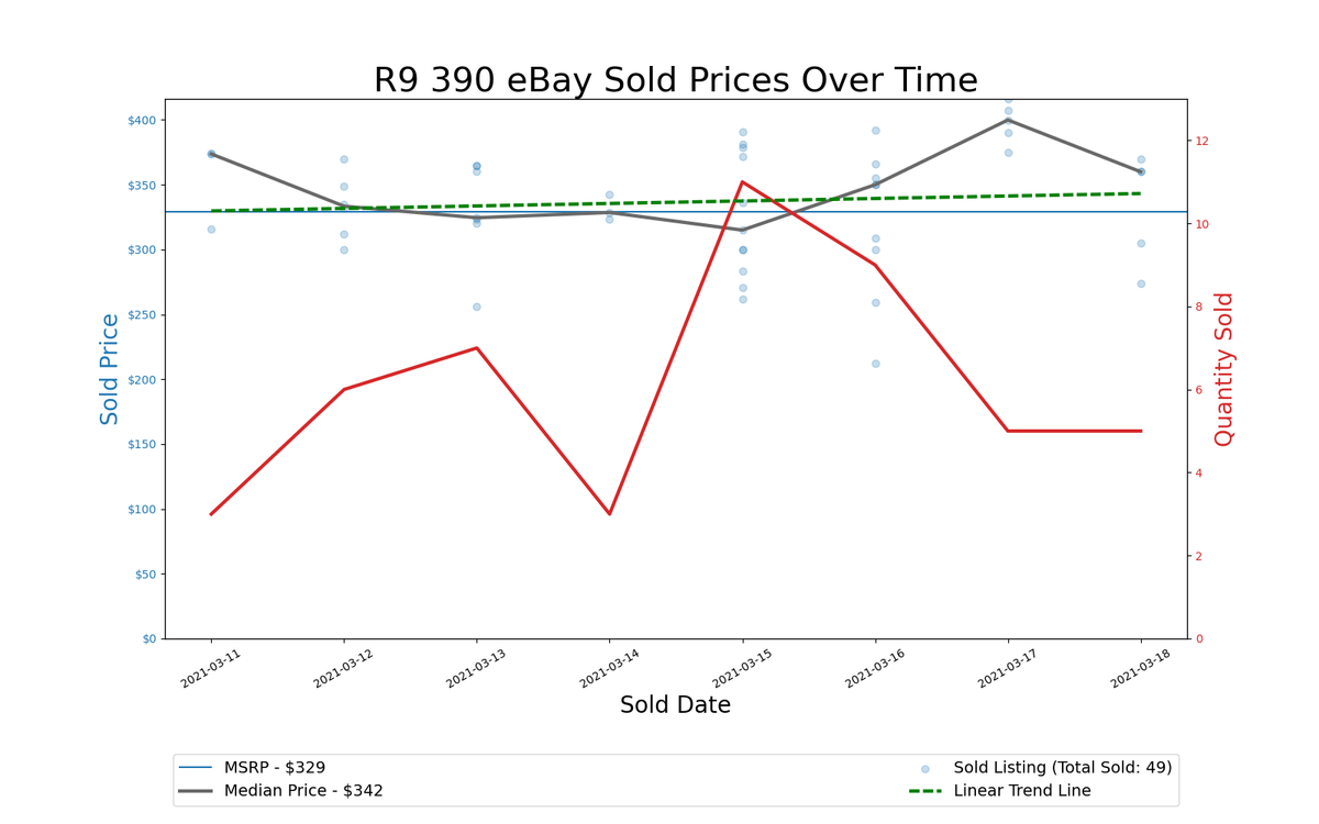 GPU Pricing Index 90-day charts of eBay data