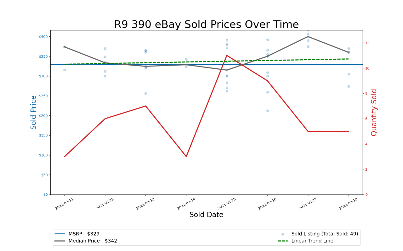 GPU Pricing Index 90-day charts of eBay data