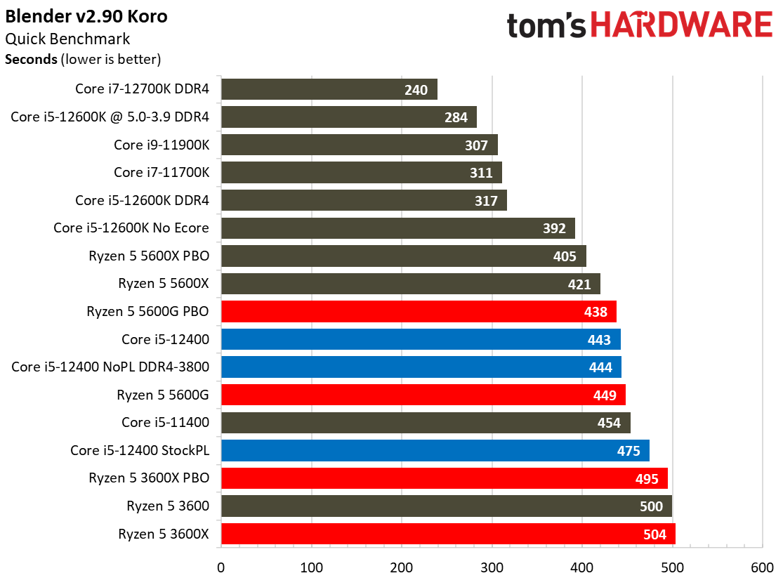 Intel Core i5-12400 Gaming Benchmarks