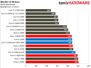 Intel Core i5-12400 Gaming Benchmarks