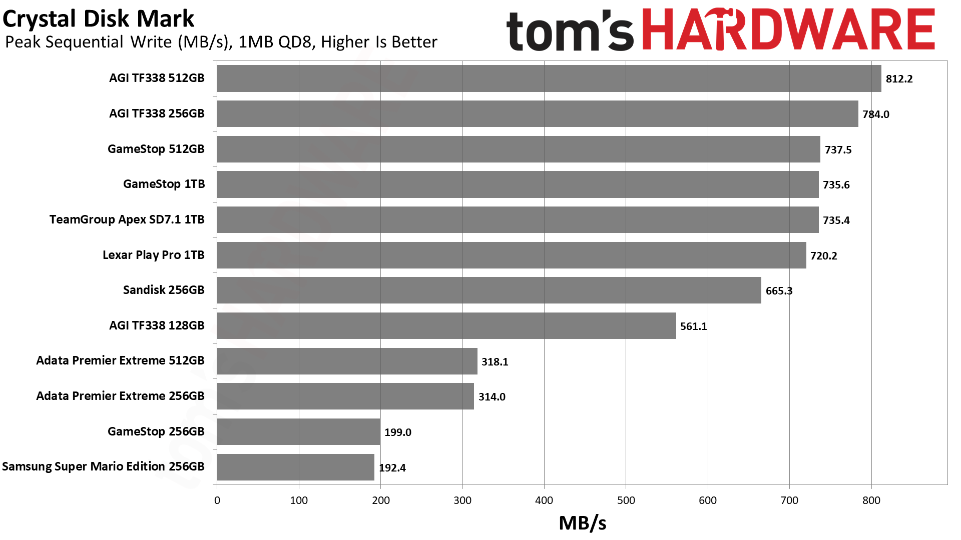 MicroSD Express Card Benchmarks