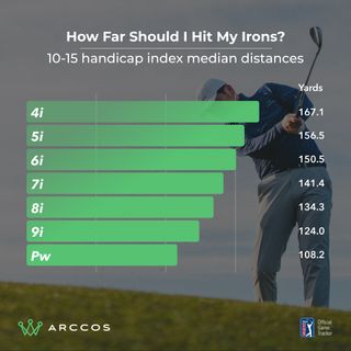 Arccos data graph showing iron shot distances (average) for a 10 to 15 handicap