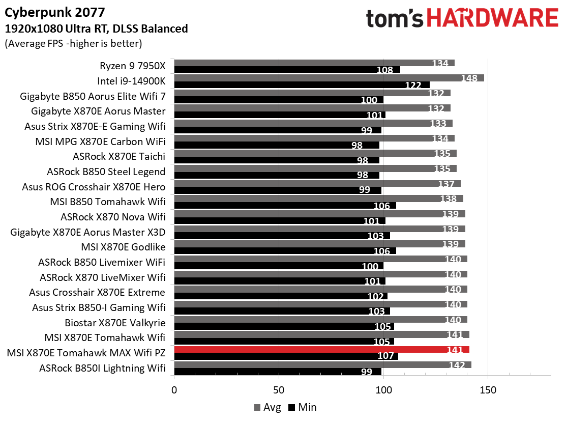 MSI X870E Tomahawk MAX Wifi PZ - Game Charts