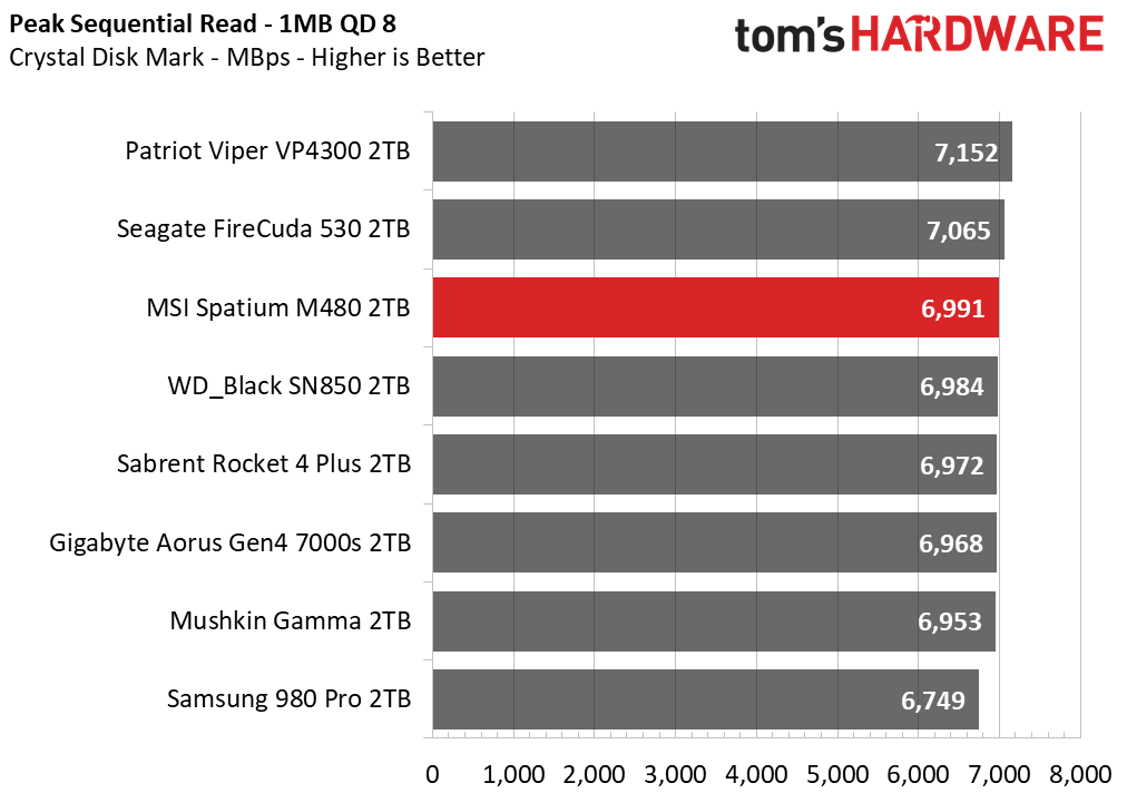 MSI Spatium M480