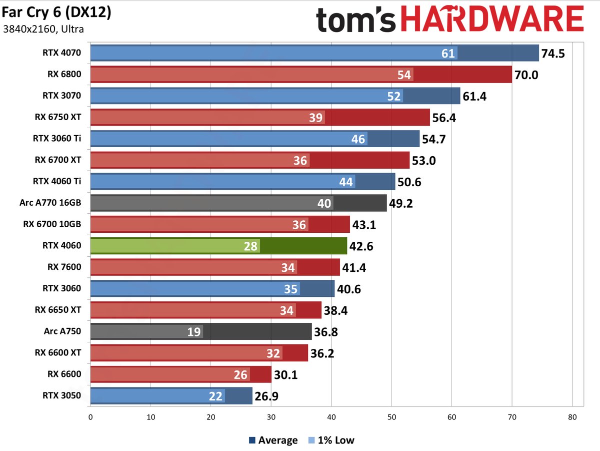 Nvidia GeForce RTX 4060 gaming performance charts