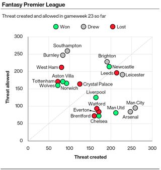 A graphic showing the amount of Threat scored and conceded by Premier League teams during gameweek 23