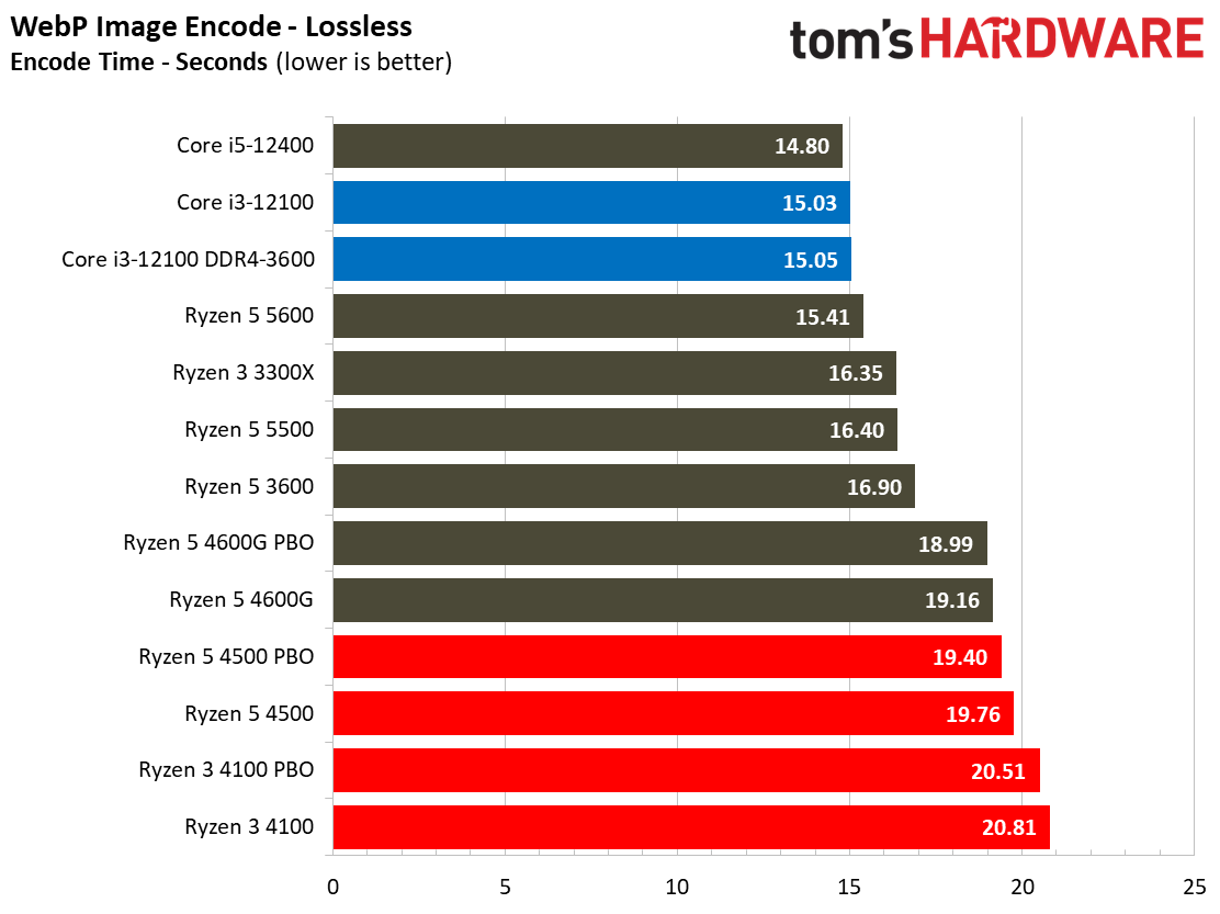 Ryzen 3 4100 Ryzen 5 4500