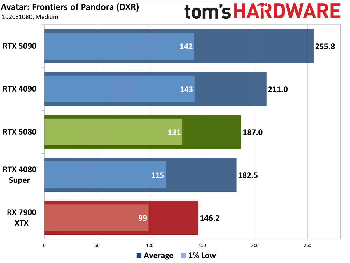Nvidia GeForce RTX 5080 Founders Edition performance charts