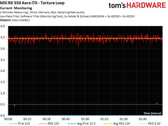 AMD Radeon RX 550 Power Consumption