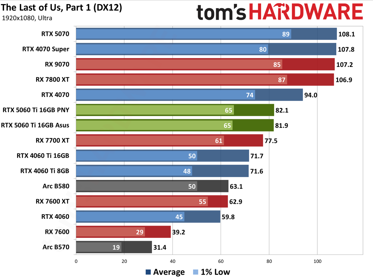 Nvidia GeForce RTX 5060 Ti 16GB performance charts
