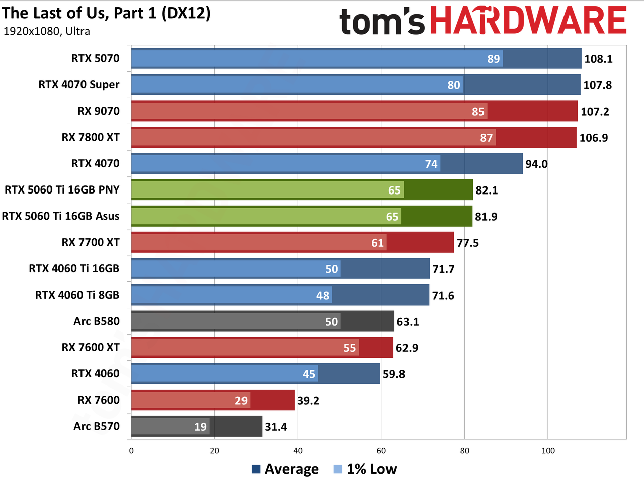 Nvidia GeForce RTX 5060 Ti 16GB performance charts