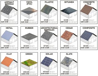 The typical roof replacement costs by material