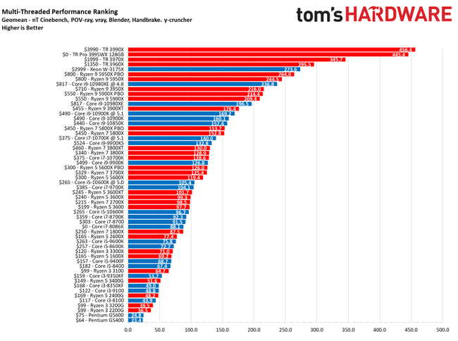 Cpu Benchmarks And Hierarchy 2021 Intel And Amd Processor Rankings And Comparisons Toms Hardware 3270