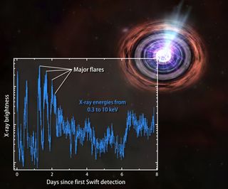 GRB 110328A has repeatedly flared in the days following its discovery by Swift. This plot shows the brightness changes recorded by Swift's X-ray Telescope.