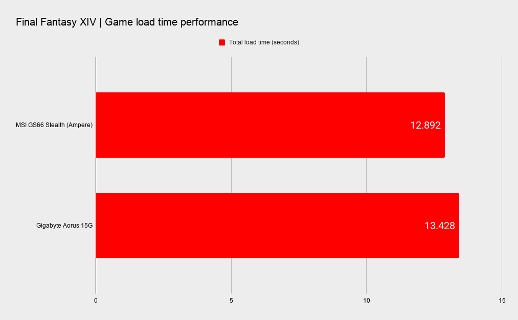 MSI GS66 Stealth benchmarks