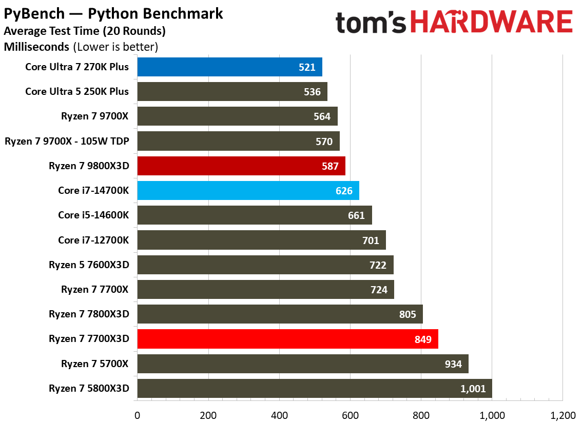 AMD Ryzen 7 7700X3D