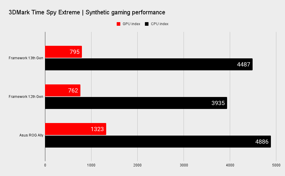 Framework 13 Intel 13th Gen mainboard performance