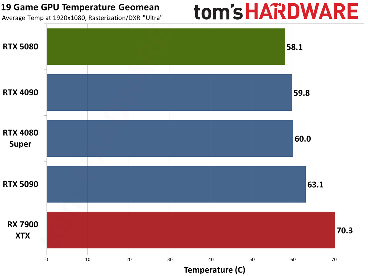 Nvidia GeForce RTX 5080 Founders Edition performance charts