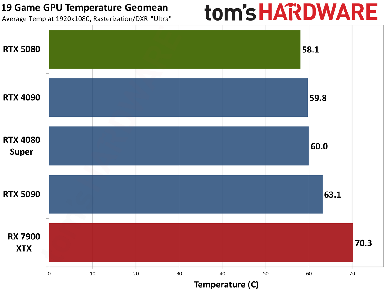 Nvidia GeForce RTX 5080 Founders Edition performance charts