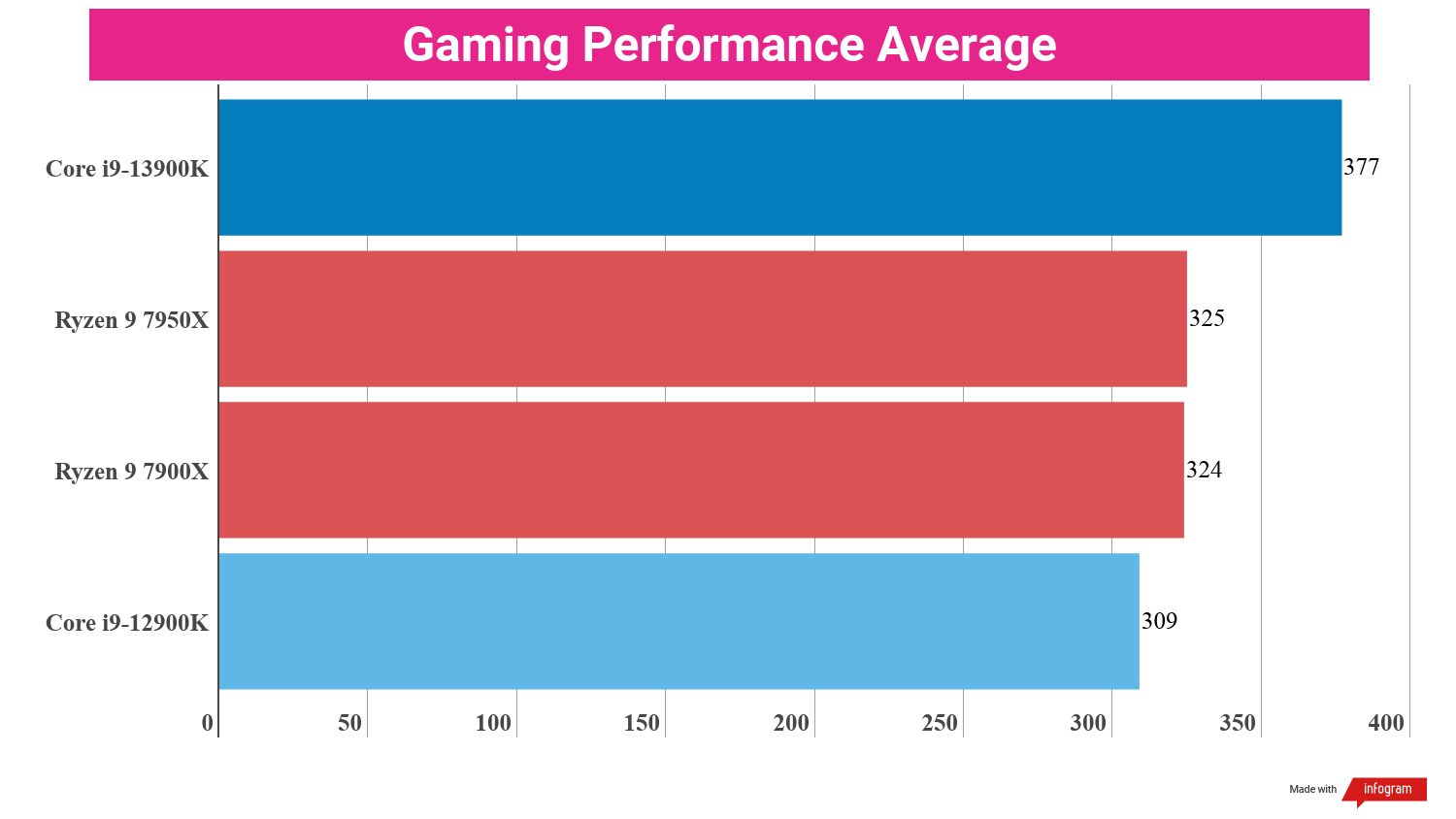 Benchmarking bar charts showing the performance of the i9-13900K in relation to other processors.