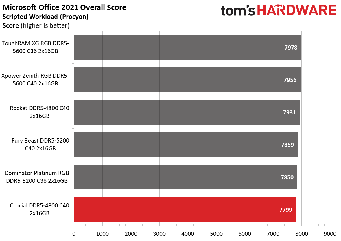 DDR5 Review