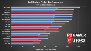 Star Wars Jedi Fallen Order performance charts