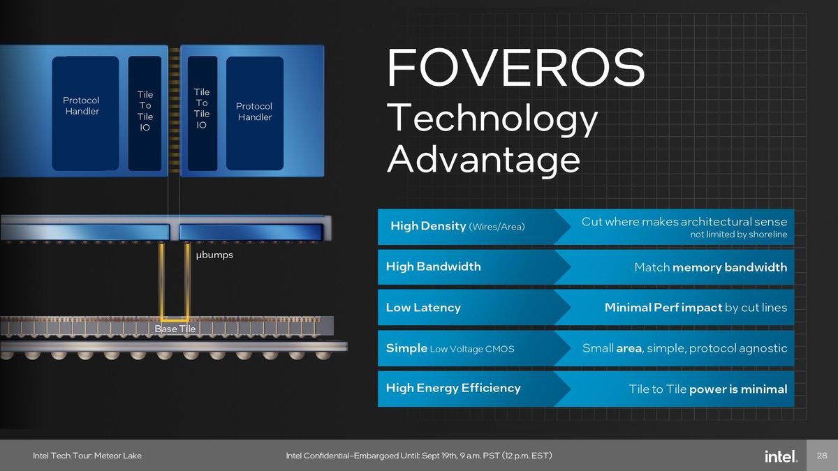 Foveros 3D Packaging