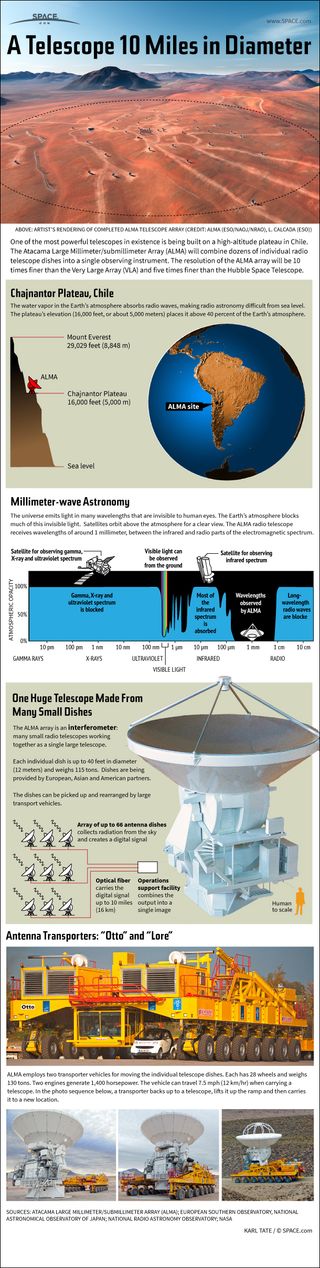 Infographic: How the huge ALMA radio telescope works.