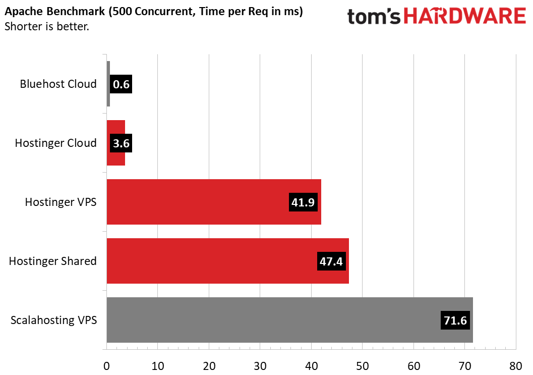 Apache Benchmark Time Per Request