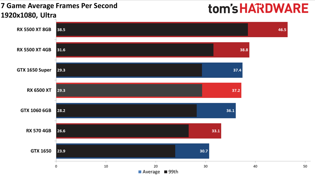 Radeon RX 6500 XT 1080p Ultra Performance Charts
