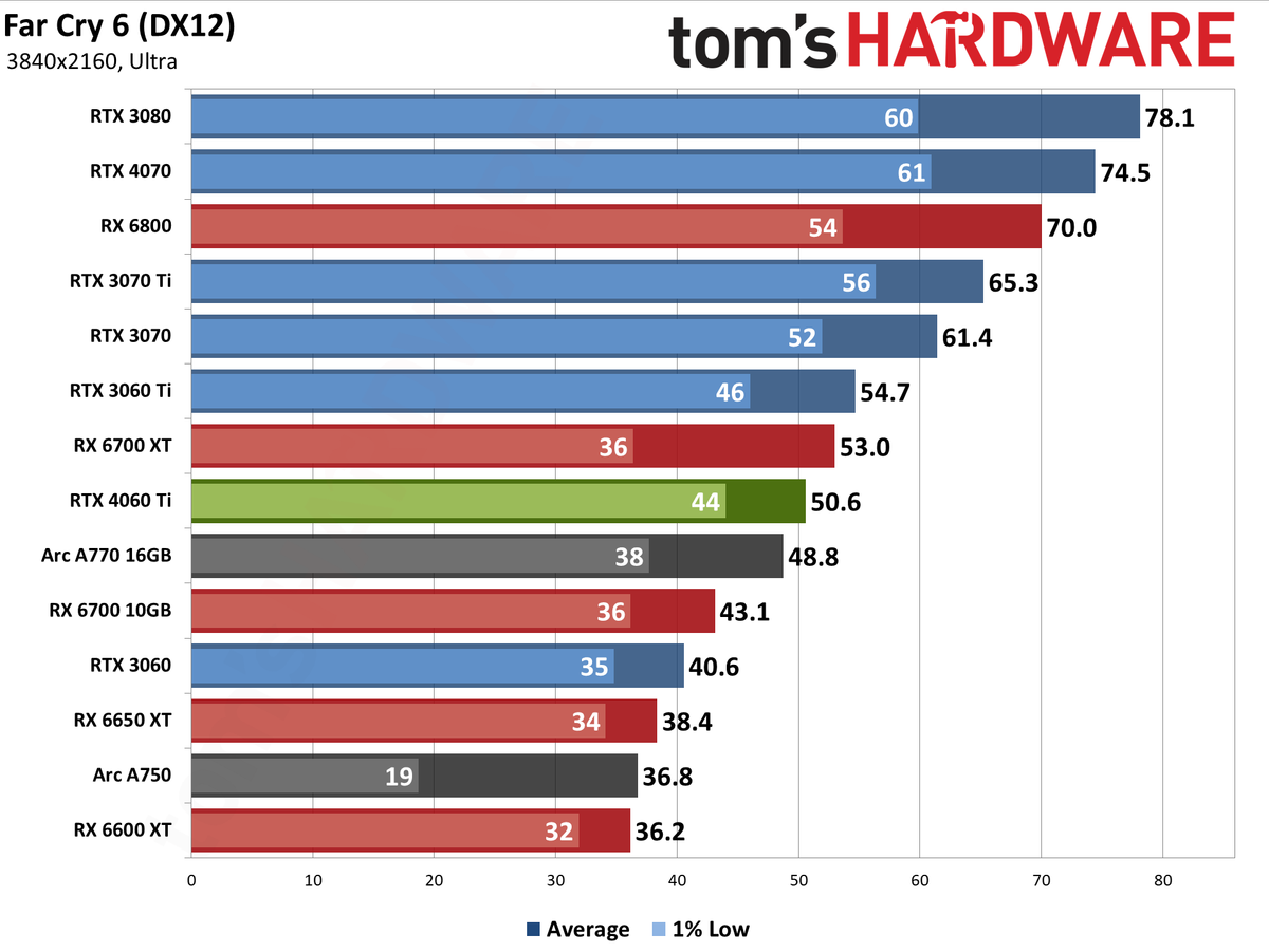 Nvidia GeForce RTX 4060 Ti gaming performance charts