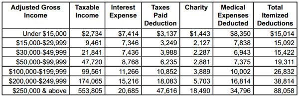 How Do Your Tax Deductions Stack Up? | Kiplinger