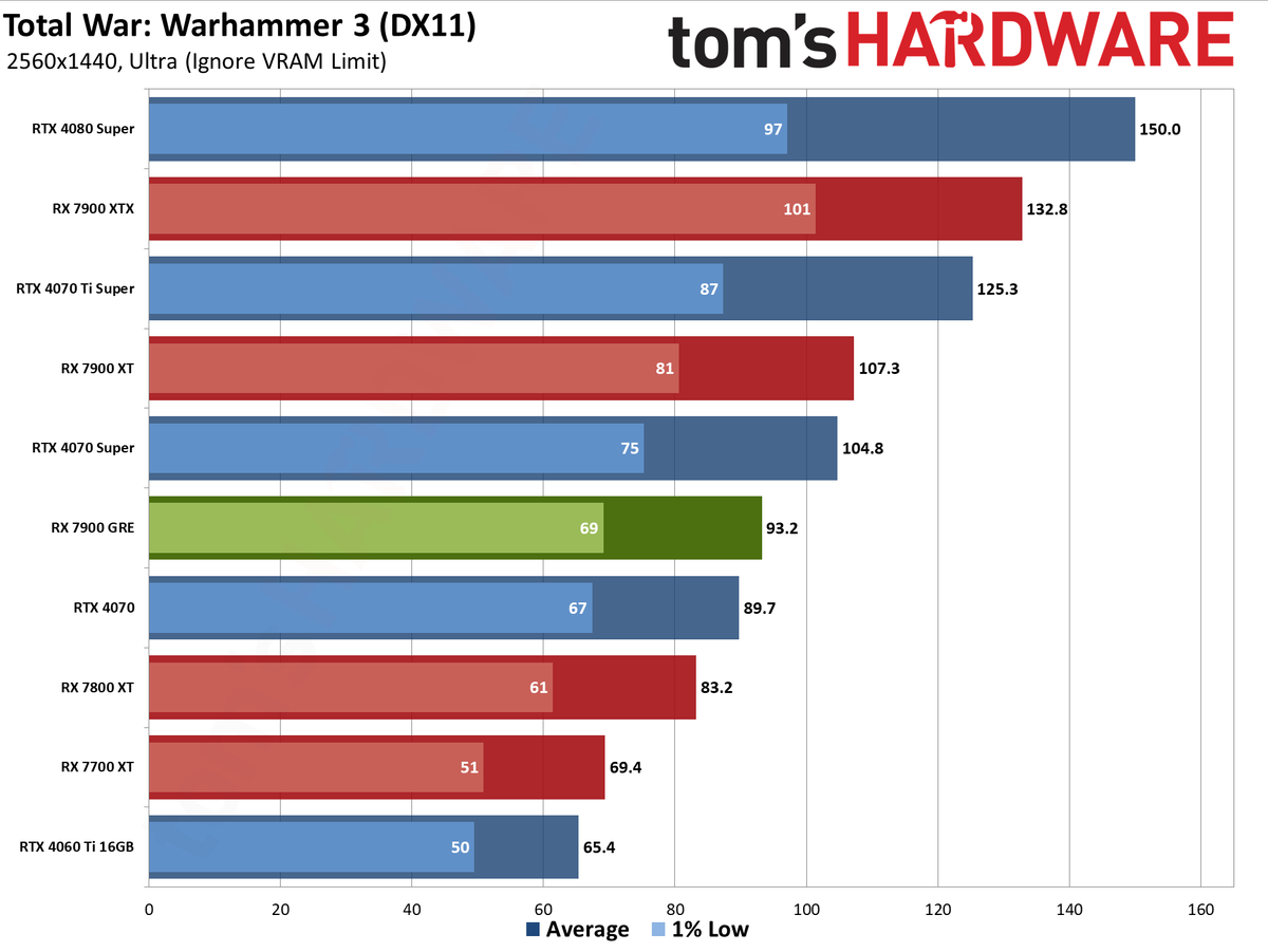 Sapphire RX 7900 GRE Pulse performance charts