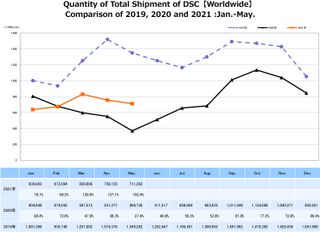 CIPA camera sales figures Jan-May 2021