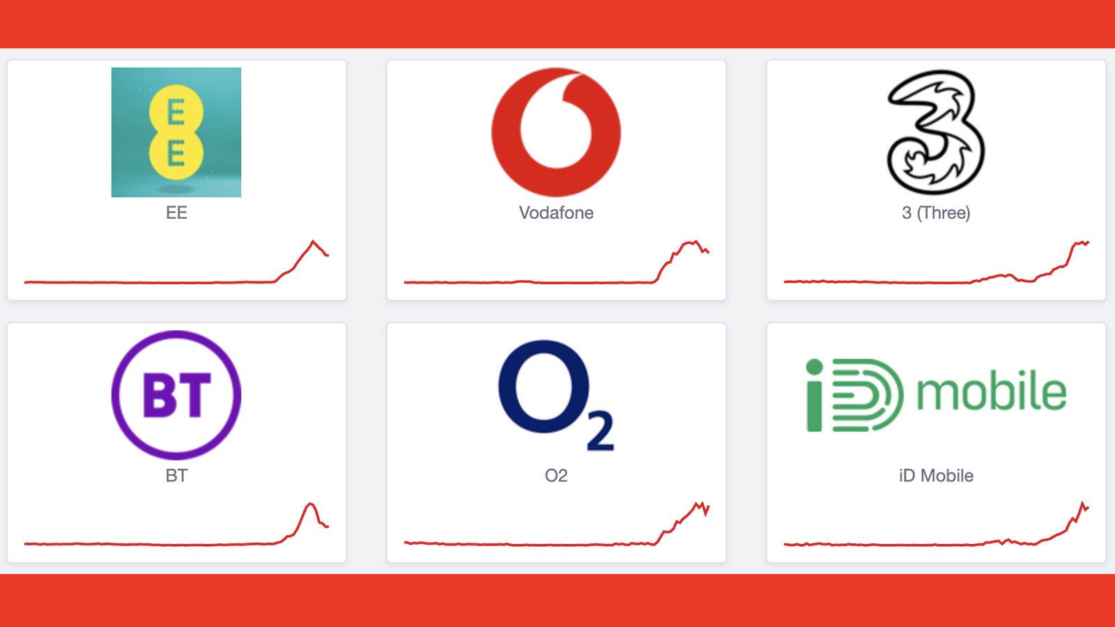 Graphs on Downdetector showing outages on EE, Vodafone, Three, BT and more.