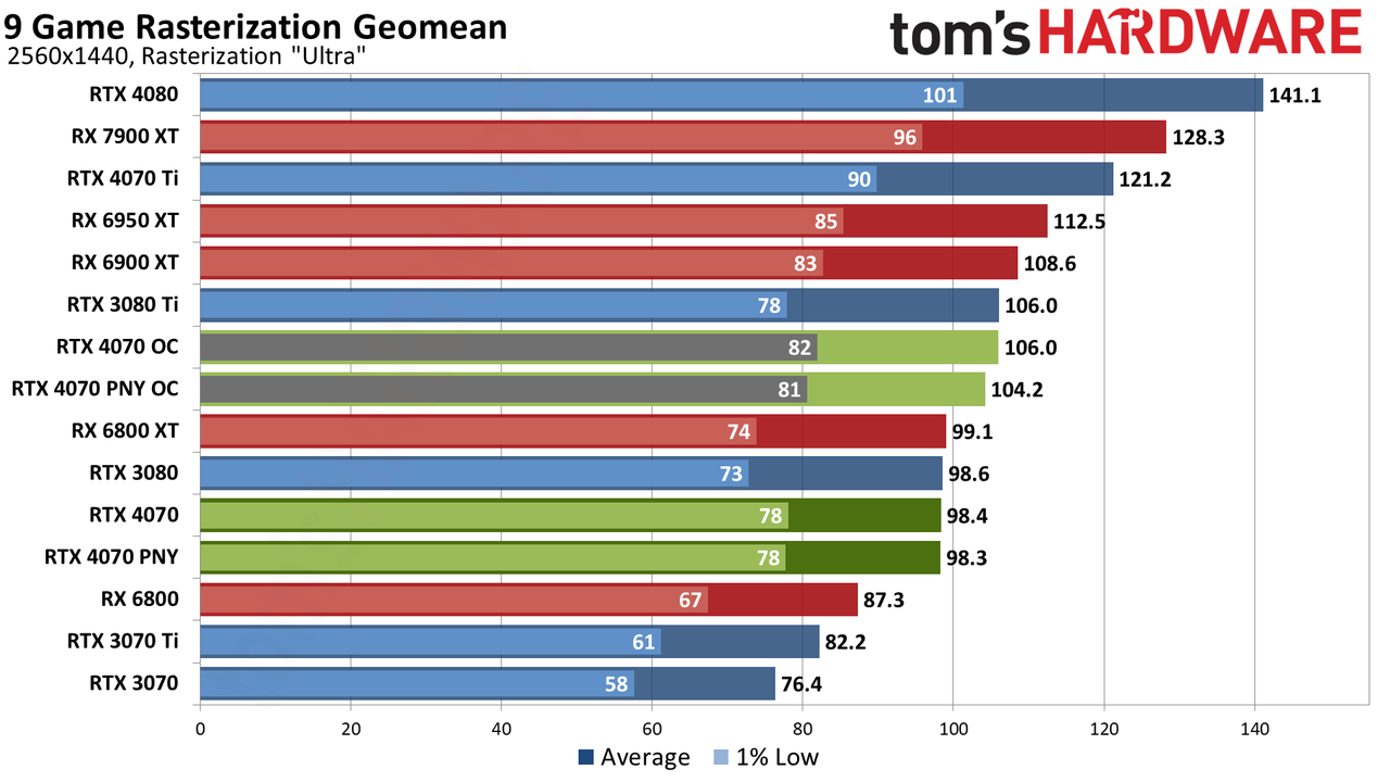Nvidia GeForce RTX 4070 gaming performance charts