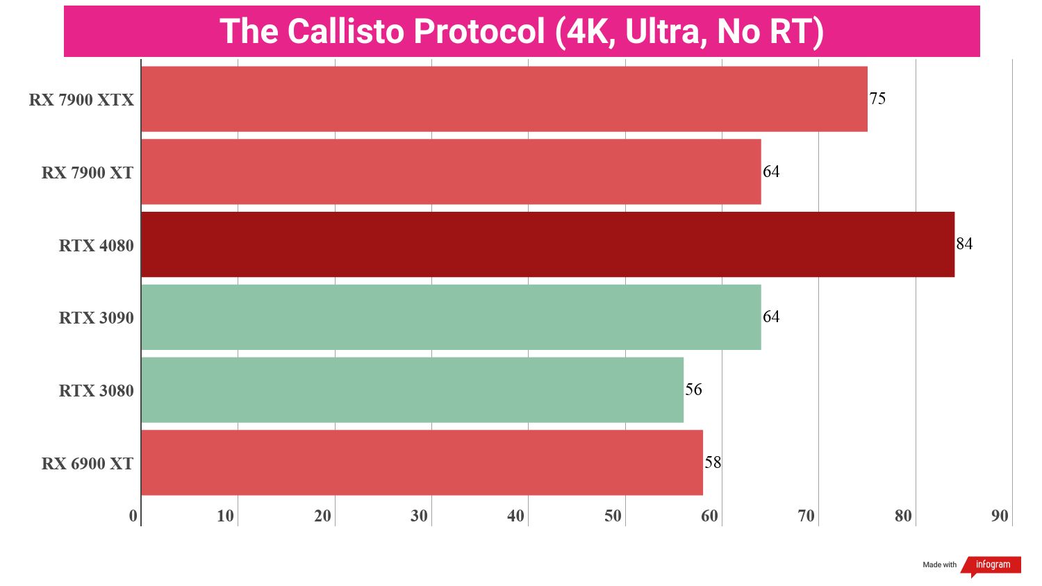 Bar chart displaying benchmark performance results for the AMD Radeon RX 7900 XT compared to other GPUs.