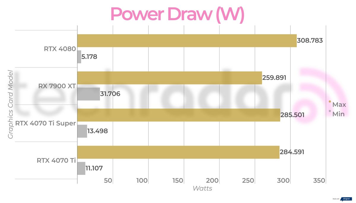 Final benchmark results for the RTX 4070 Ti Super