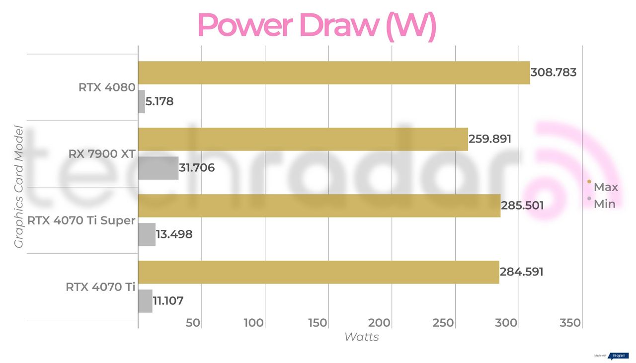 Final benchmark results for the RTX 4070 Ti Super