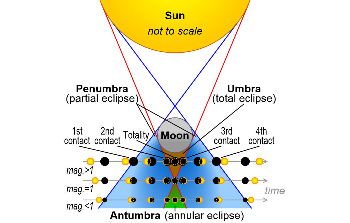 Hybrid solar eclipse what is it and how does it happen?