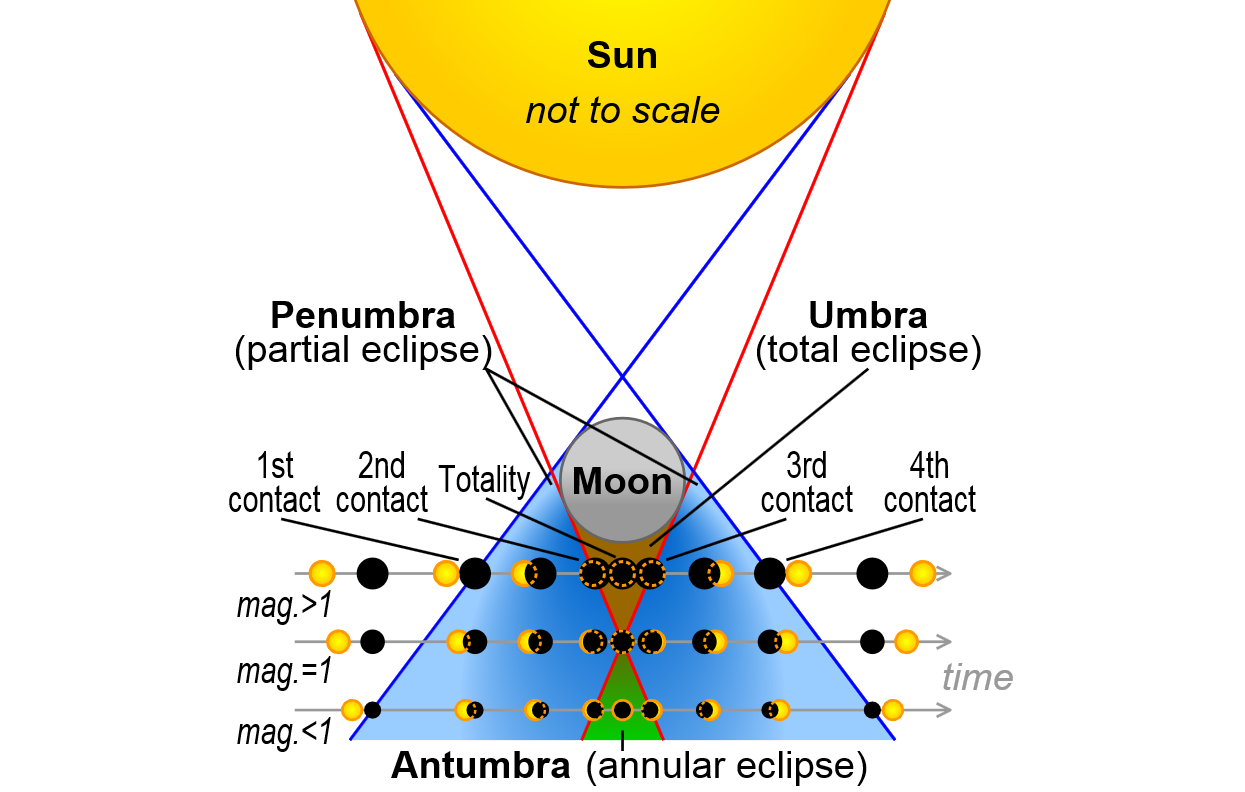 Diagrama mostrando os três tipos diferentes de eclipses solares e como eles ocorrem.