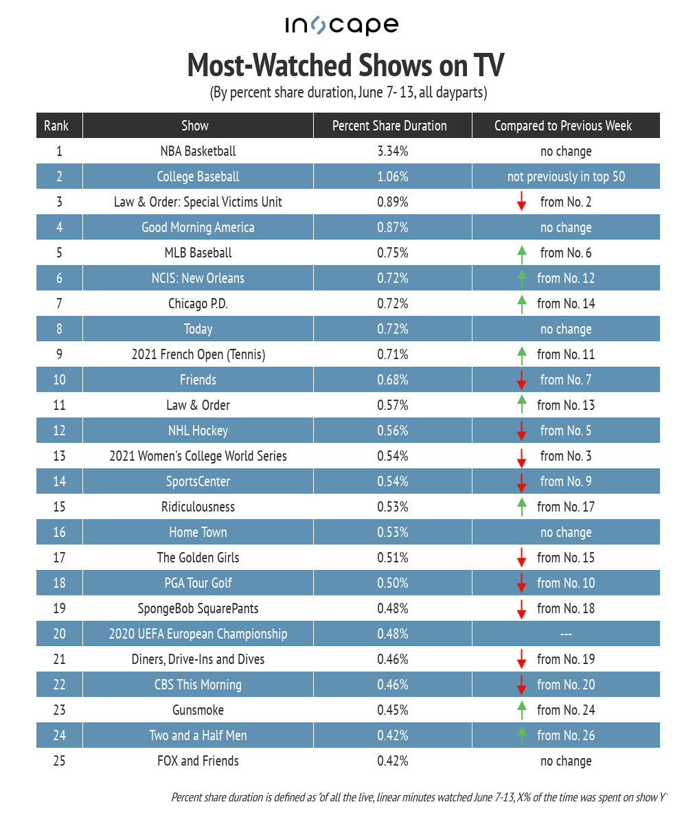 Most-watched shows on TV by percent duration June 7-June13