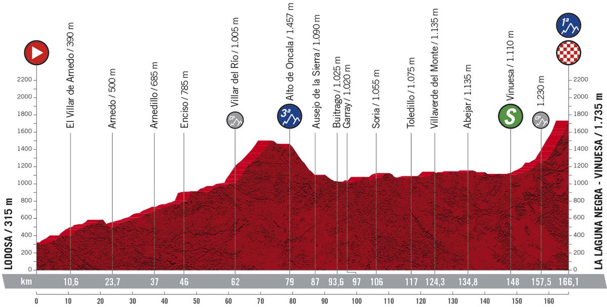 Stage 3 profile 2020 Vuelta a Espana