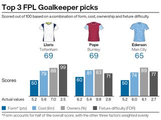 Hugo Lloris, Tom Pope and Ederson are our top goalkeeper picks