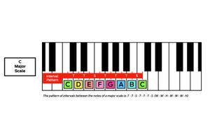 C Major scale diagram