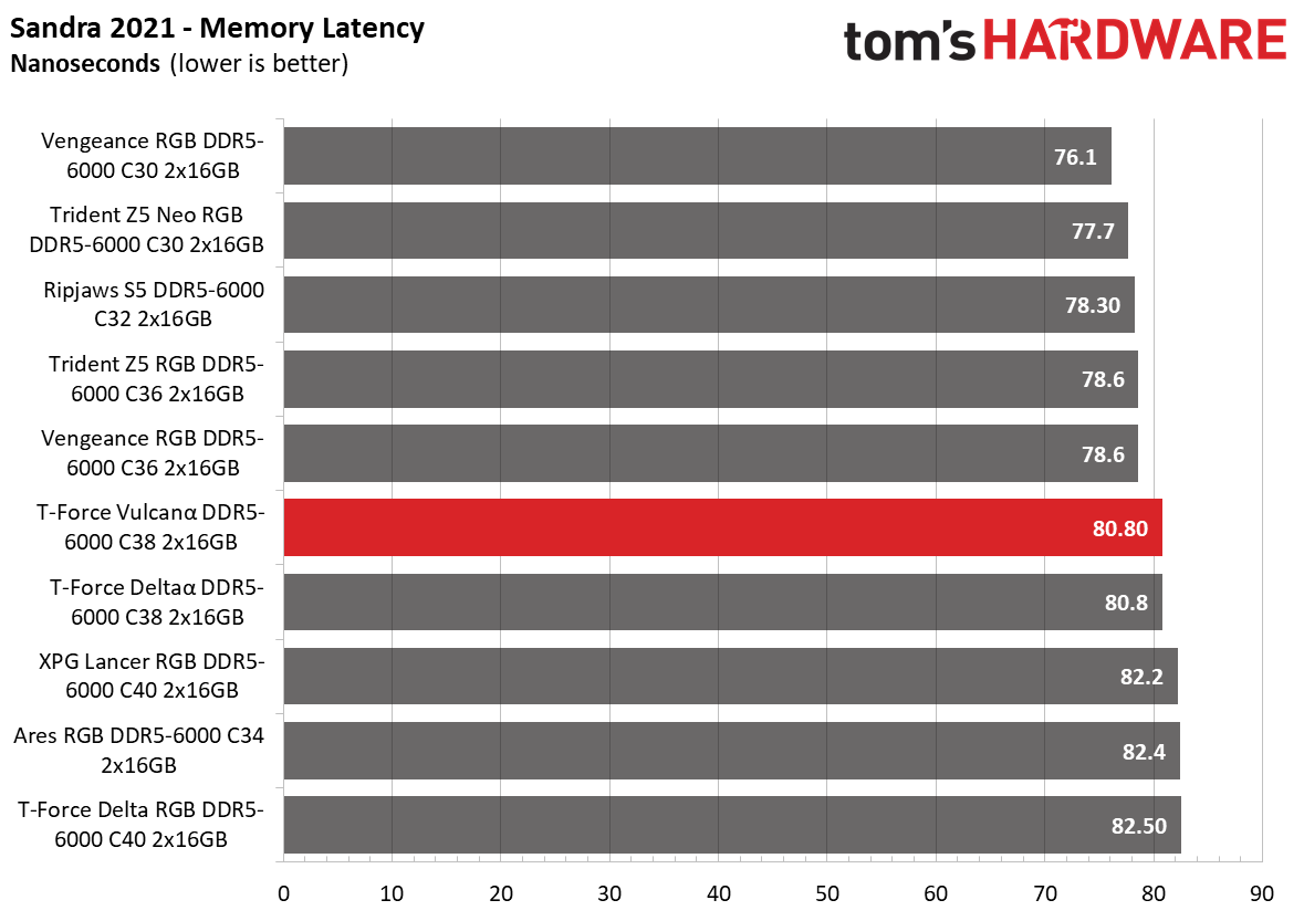 DDR5 Review