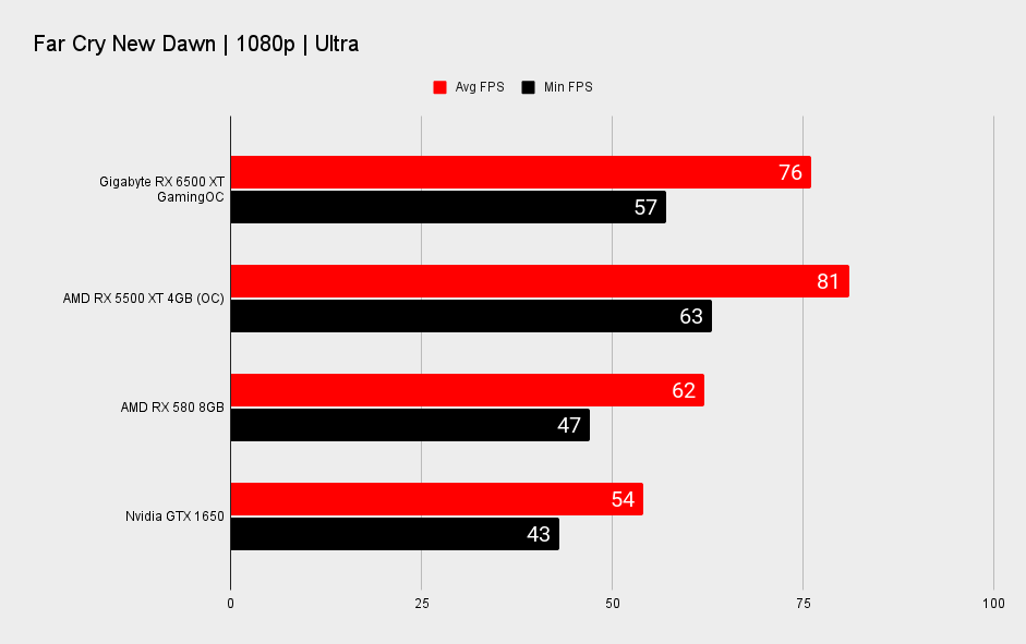 AMD Radeon RX 6500 XT benchmarks