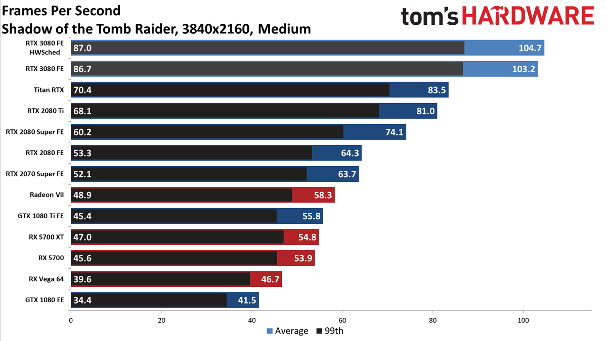 Shadow of the Tomb Raider GeForce RTX 3080
